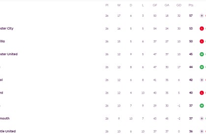 英超积分榜：阿森纳领先优势缩至4分 再演掉链子戏码？