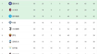 1-1！国米有麻烦了：意甲3轮不胜，后8轮对4强队再丢6分或失冠
