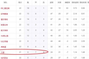 德甲奇迹球队！7个月仅6胜仍战胜降级魔咒，距离提前保级仅差两场